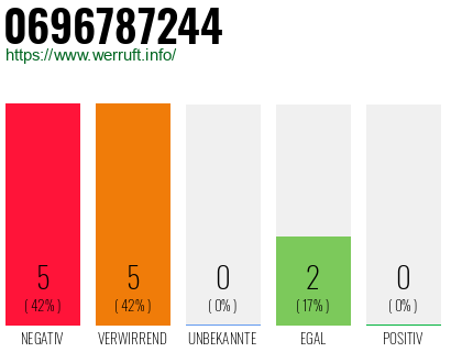Rufnummer 0696787244 Telefonnummer 0696787244