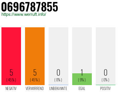 Rufnummer 0696787855 Telefonnummer 0696787855