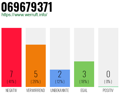 Rufnummer 069679371 Telefonnummer 069679371