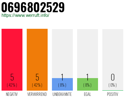 Rufnummer 0696802529 Telefonnummer 0696802529
