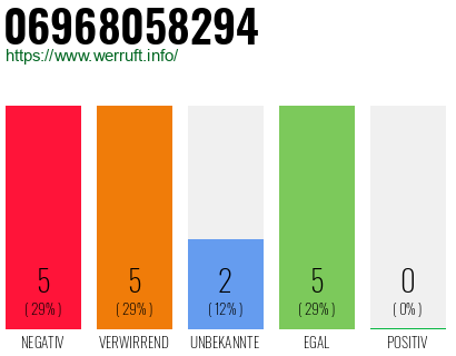 Rufnummer 06968058294 Telefonnummer 06968058294