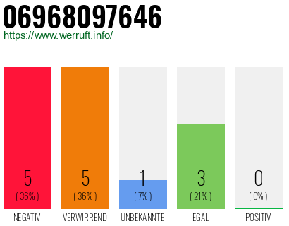 Telefonnummer 06968097646