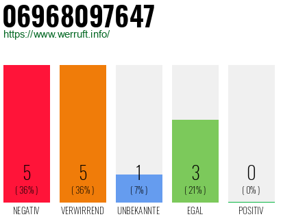 Telefonnummer 06968097647