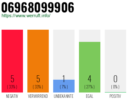Rufnummer 06968099906 Telefonnummer 06968099906