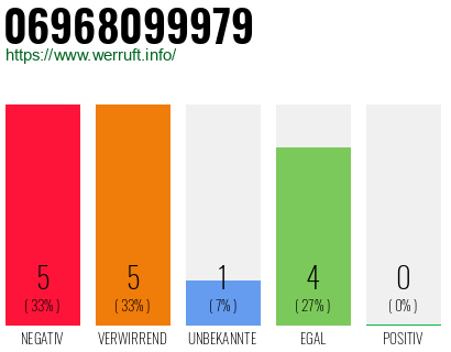 Rufnummer 06968099979 Telefonnummer 06968099979