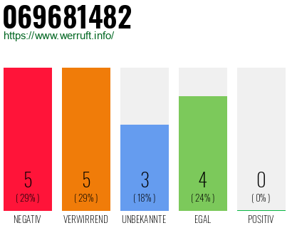 Rufnummer 069681482 Telefonnummer 069681482