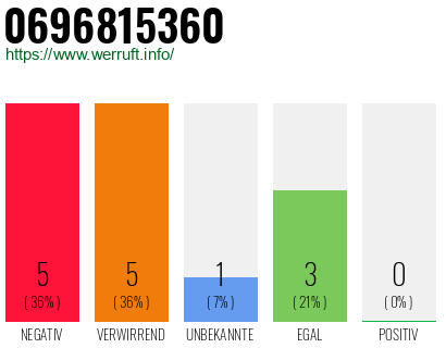 Rufnummer 0696815360 Telefonnummer 0696815360
