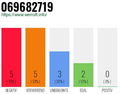 Rufnummer 069682719 Telefonnummer 069682719