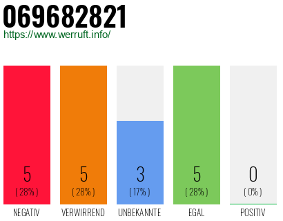 Rufnummer 069682821 Telefonnummer 069682821