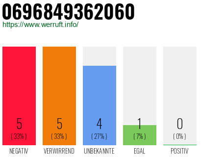 Rufnummer 0696849362060 Telefonnummer 0696849362060