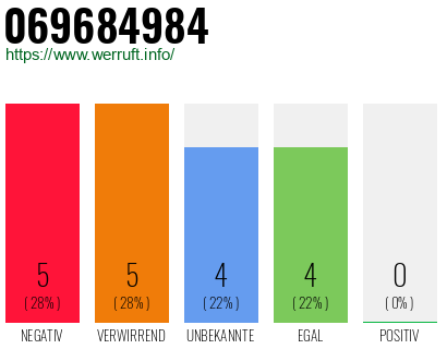 Rufnummer 069684984 Telefonnummer 069684984