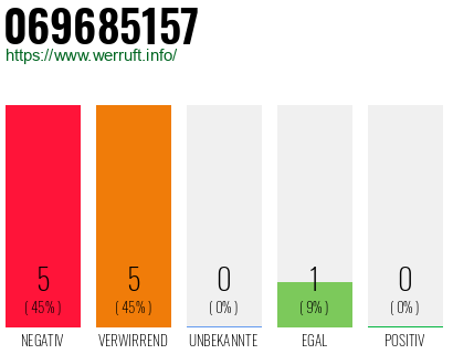 Rufnummer 069685157 Telefonnummer 069685157