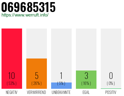 Rufnummer 069685315 Telefonnummer 069685315