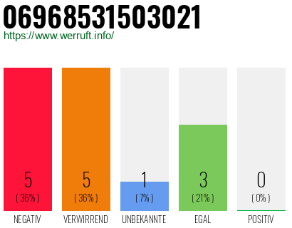 Rufnummer 06968531503021 Telefonnummer 06968531503021