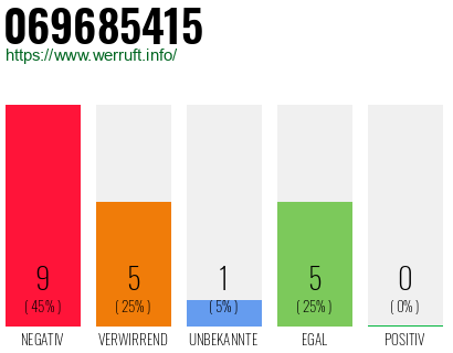 Rufnummer 069685415 Telefonnummer 069685415