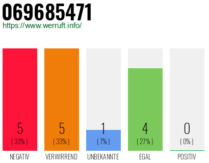 Rufnummer 069685471 Telefonnummer 069685471