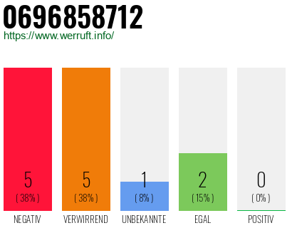 Rufnummer 0696858712 Telefonnummer 0696858712