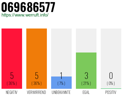 Rufnummer 069686577 Telefonnummer 069686577