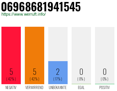 Rufnummer 06968681941545 Telefonnummer 06968681941545