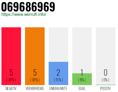 Rufnummer 069686969 Telefonnummer 069686969
