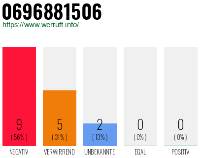 Rufnummer 0696881506 Telefonnummer 0696881506