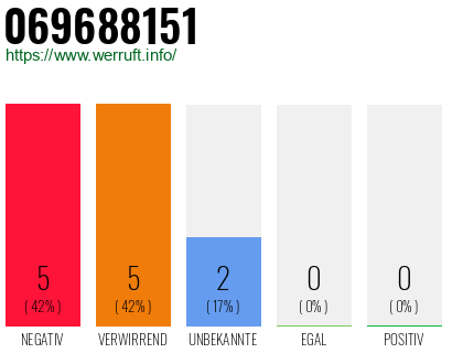 Rufnummer 069688151 Telefonnummer 069688151