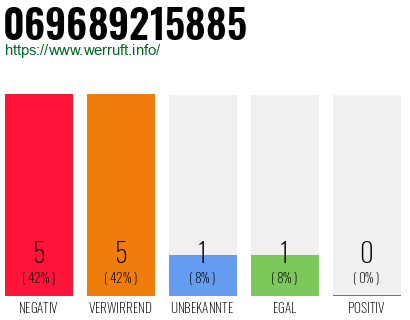 Rufnummer 069689215885 Telefonnummer 069689215885