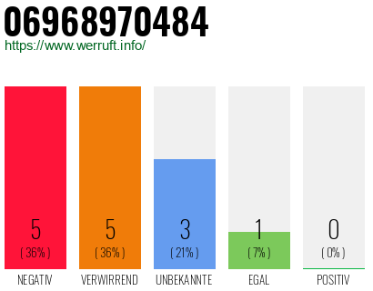 Rufnummer 06968970484 Telefonnummer 06968970484