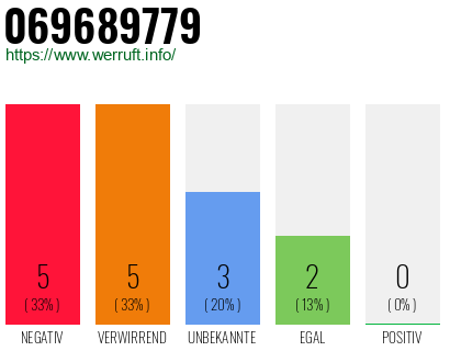 Rufnummer 069689779 Telefonnummer 069689779