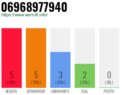 Rufnummer 06968977940 Telefonnummer 06968977940