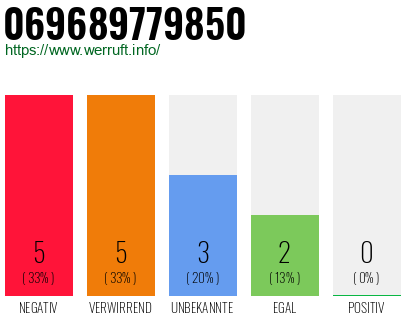 Rufnummer 069689779850 Telefonnummer 069689779850
