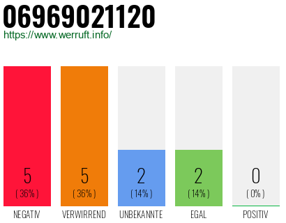 Rufnummer 06969021120 Telefonnummer 06969021120