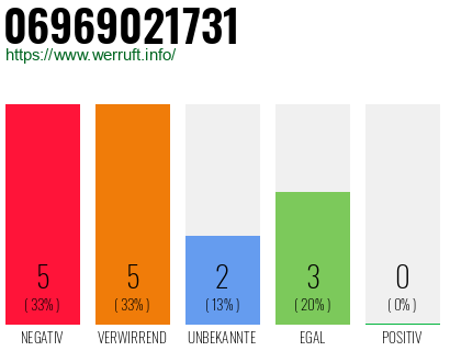 Rufnummer 06969021731 Telefonnummer 06969021731