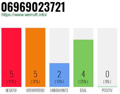 Rufnummer 06969023721 Telefonnummer 06969023721