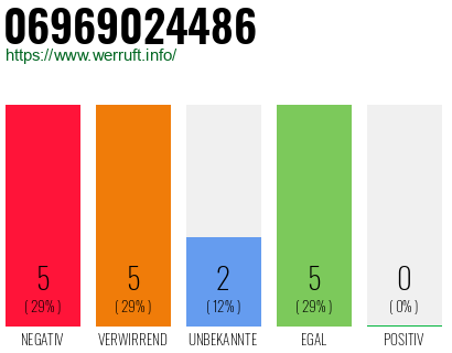 Rufnummer 06969024486 Telefonnummer 06969024486