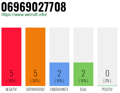 Rufnummer 06969027708 Telefonnummer 06969027708