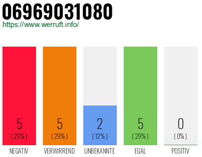 Rufnummer 06969031080 Telefonnummer 06969031080