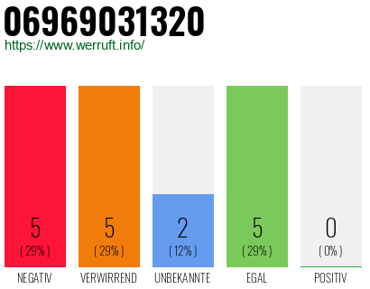 Rufnummer 06969031320 Telefonnummer 06969031320