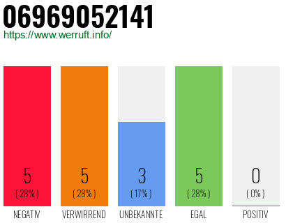 Rufnummer 06969052141 Telefonnummer 06969052141