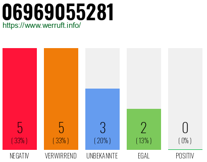 Rufnummer 06969055281 Telefonnummer 06969055281