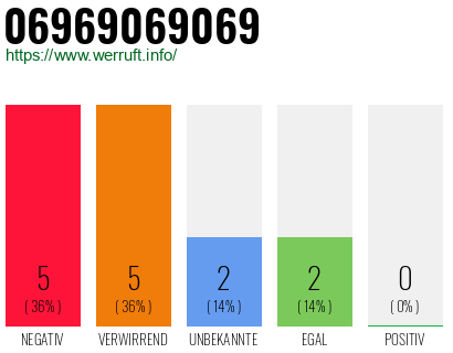 Rufnummer 06969069069 Telefonnummer 06969069069