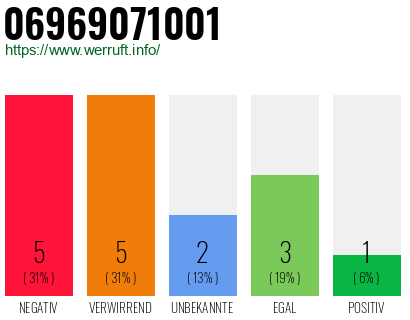 Rufnummer 06969071001 Telefonnummer 06969071001