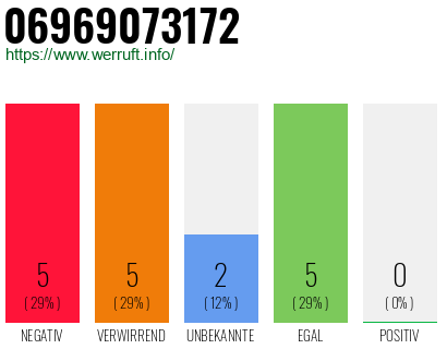 Rufnummer 06969073172 Telefonnummer 06969073172