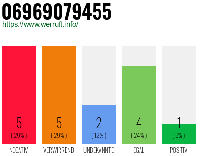 Rufnummer 06969079455 Telefonnummer 06969079455