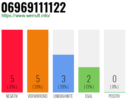 Rufnummer 06969111122 Telefonnummer 06969111122