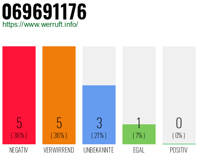 Rufnummer 069691176 Telefonnummer 069691176