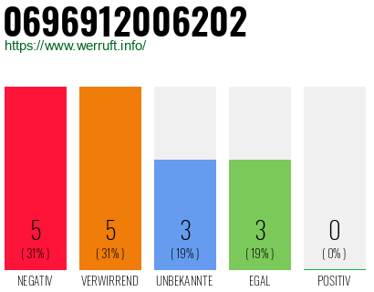 Rufnummer 0696912006202 Telefonnummer 0696912006202