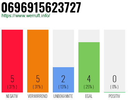 Rufnummer 0696915623727 Telefonnummer 0696915623727