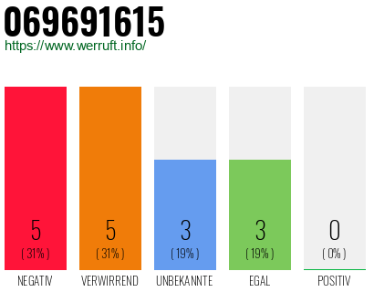 Rufnummer 069691615 Telefonnummer 069691615