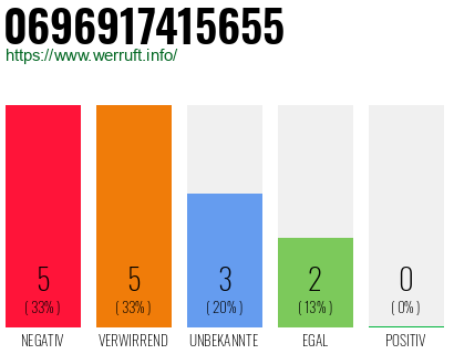 Rufnummer 0696917415655 Telefonnummer 0696917415655